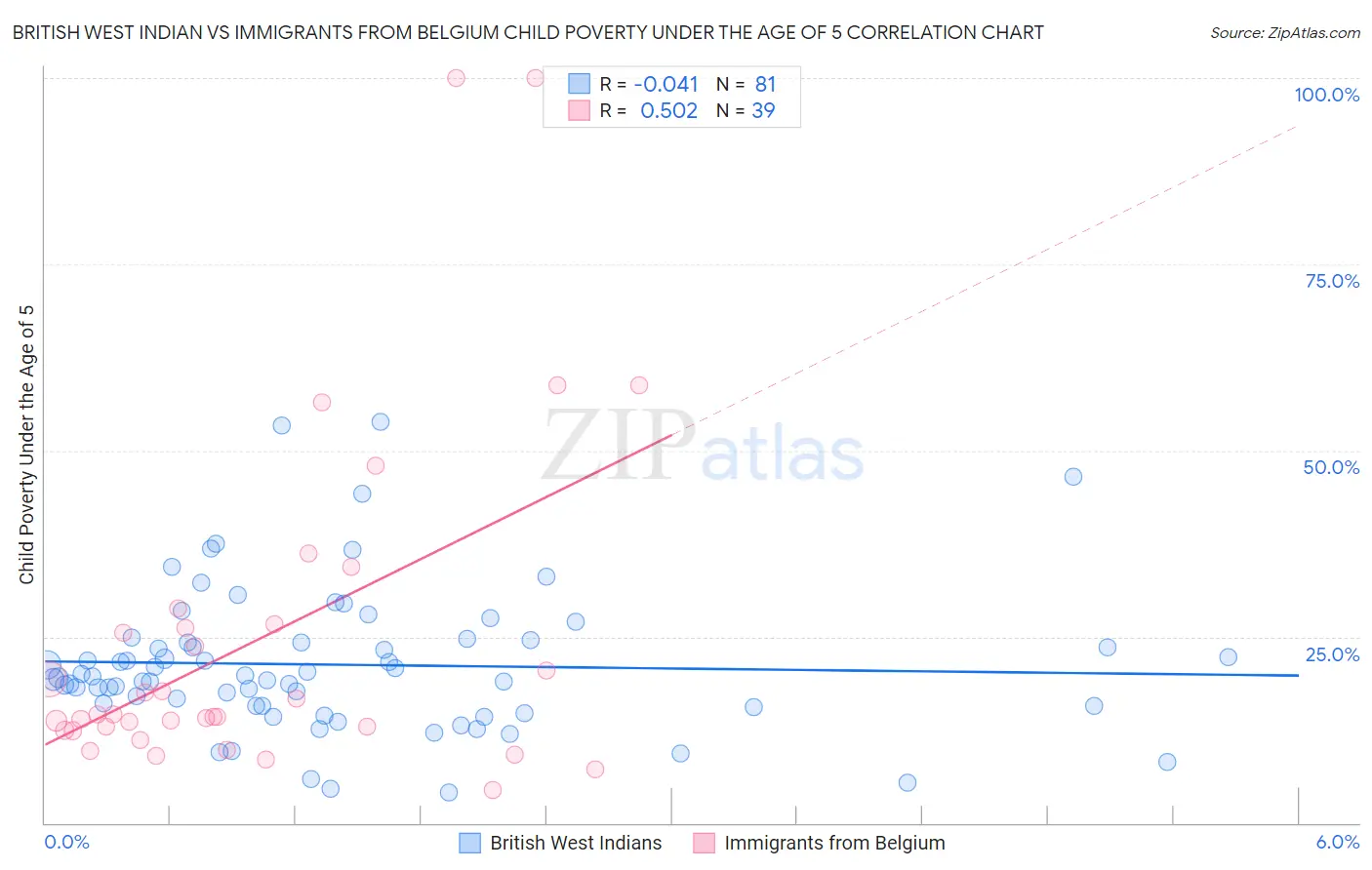 British West Indian vs Immigrants from Belgium Child Poverty Under the Age of 5