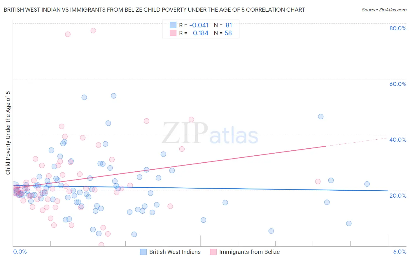 British West Indian vs Immigrants from Belize Child Poverty Under the Age of 5