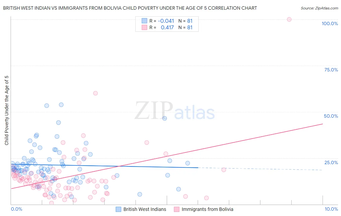 British West Indian vs Immigrants from Bolivia Child Poverty Under the Age of 5