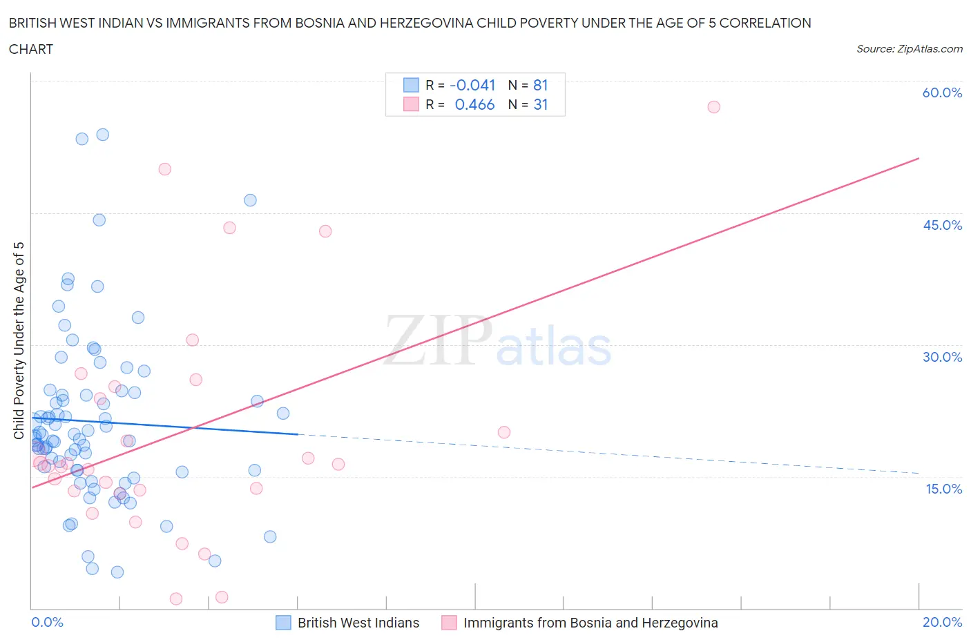 British West Indian vs Immigrants from Bosnia and Herzegovina Child Poverty Under the Age of 5