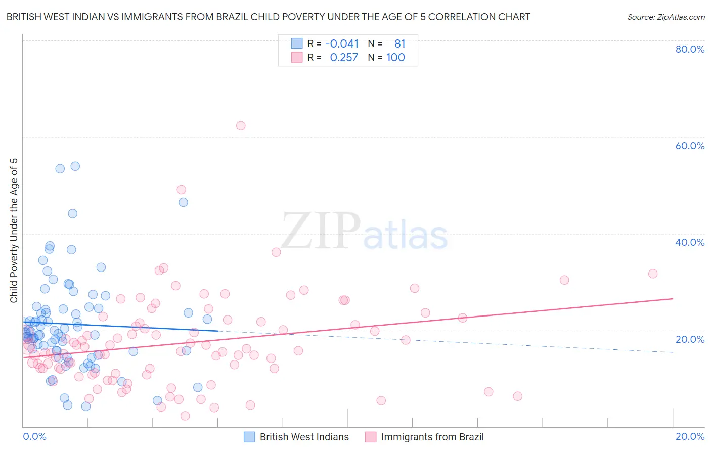 British West Indian vs Immigrants from Brazil Child Poverty Under the Age of 5