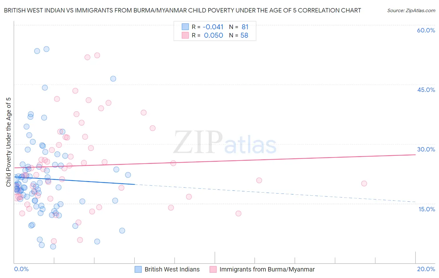 British West Indian vs Immigrants from Burma/Myanmar Child Poverty Under the Age of 5