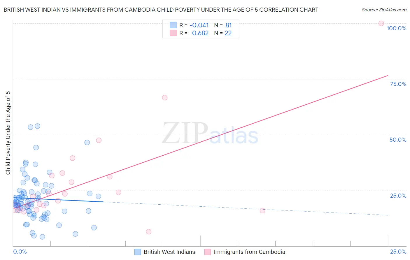 British West Indian vs Immigrants from Cambodia Child Poverty Under the Age of 5