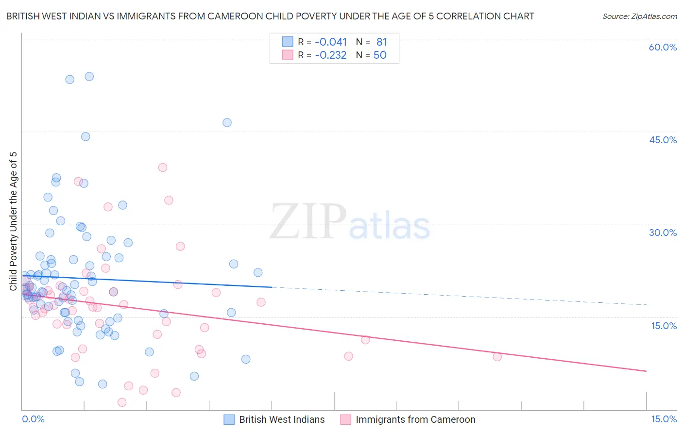 British West Indian vs Immigrants from Cameroon Child Poverty Under the Age of 5