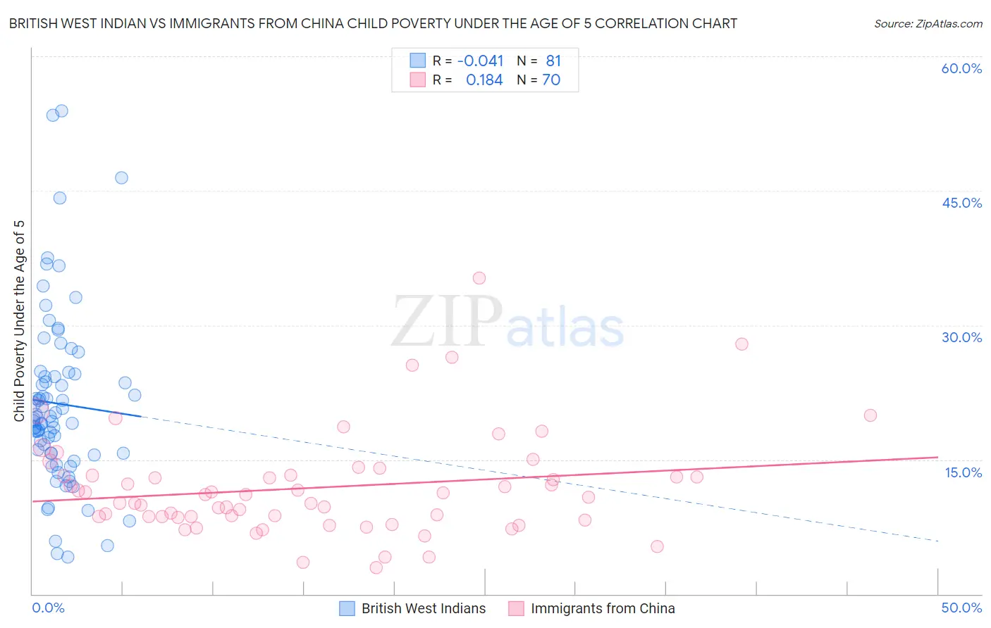 British West Indian vs Immigrants from China Child Poverty Under the Age of 5