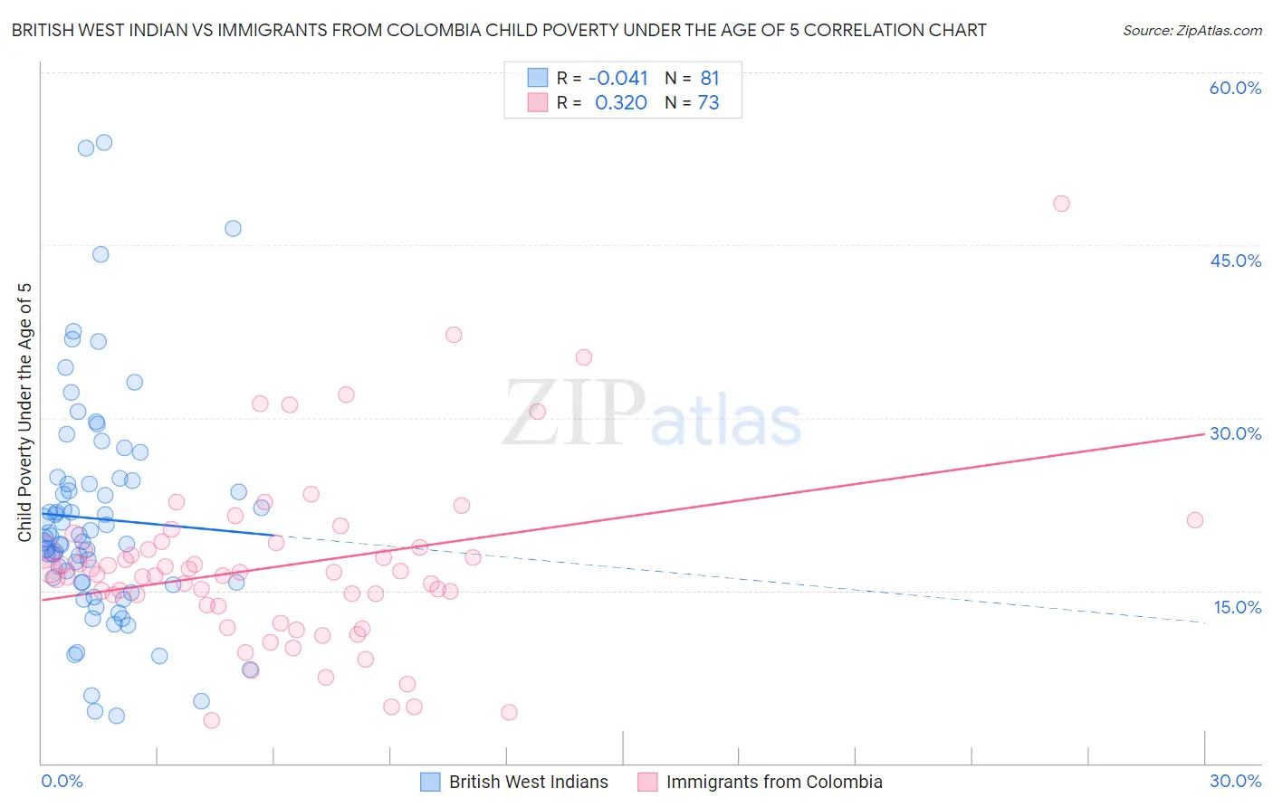 British West Indian vs Immigrants from Colombia Child Poverty Under the Age of 5