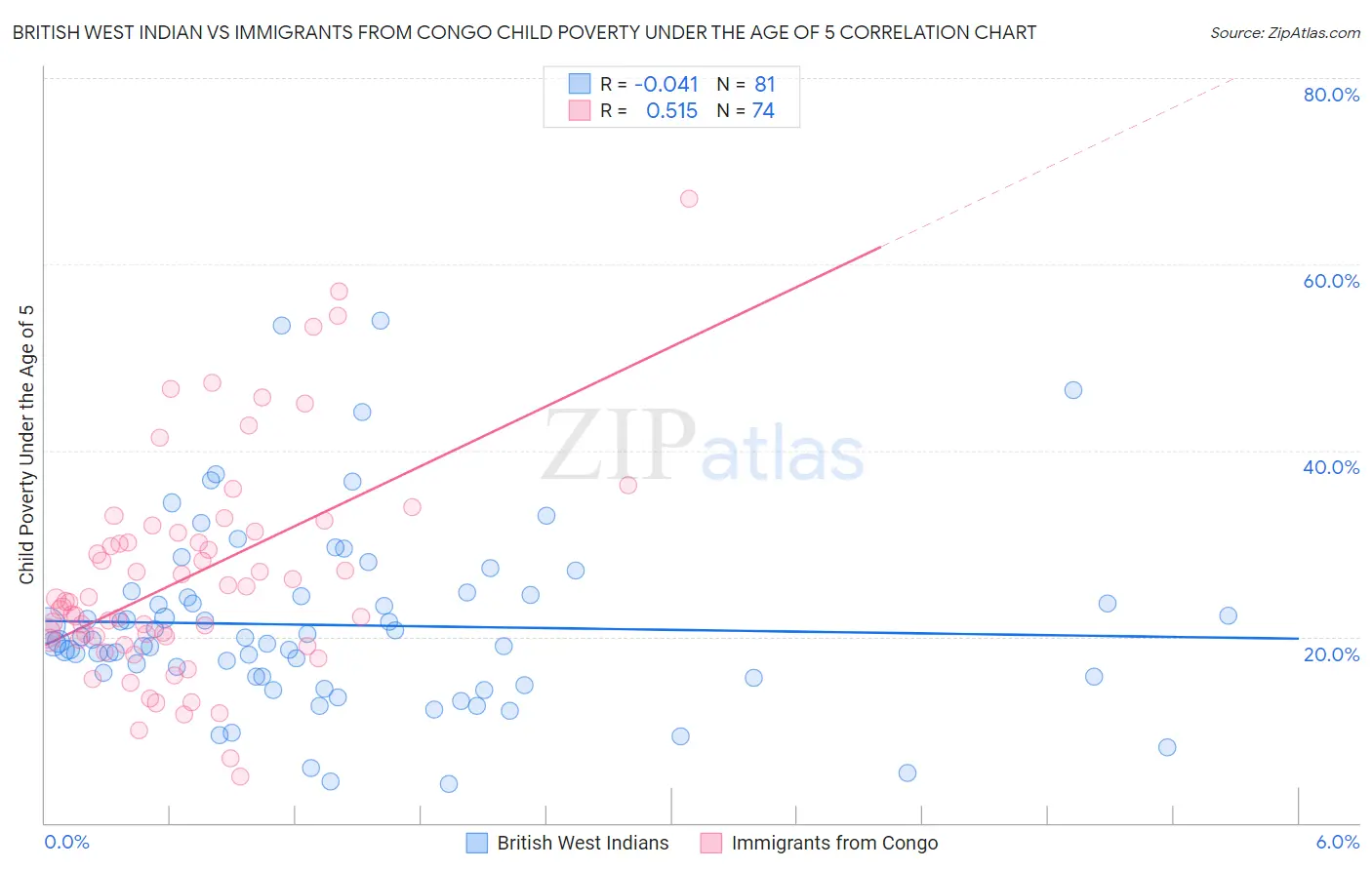 British West Indian vs Immigrants from Congo Child Poverty Under the Age of 5