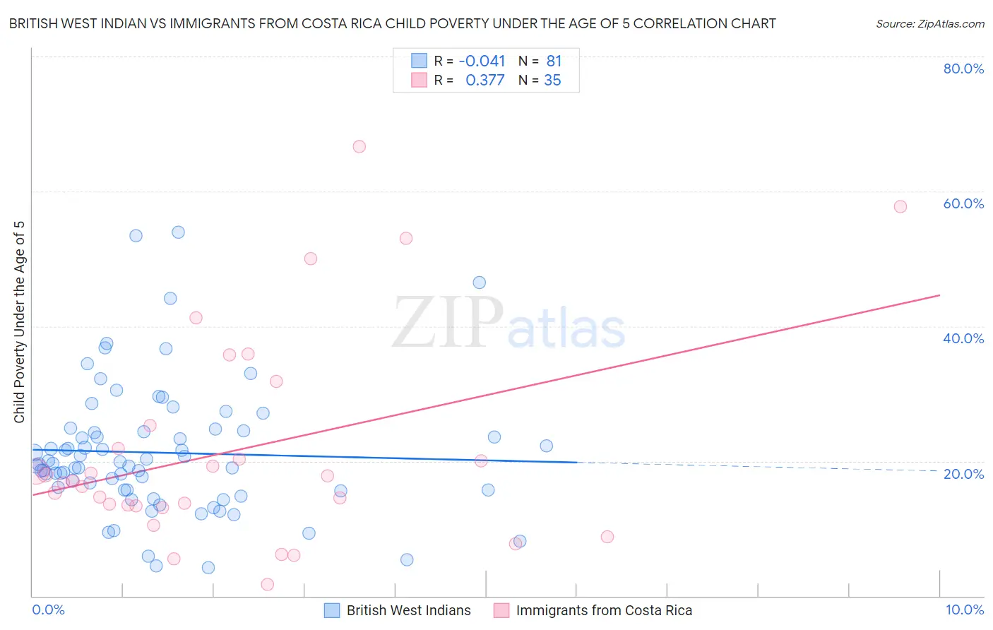 British West Indian vs Immigrants from Costa Rica Child Poverty Under the Age of 5