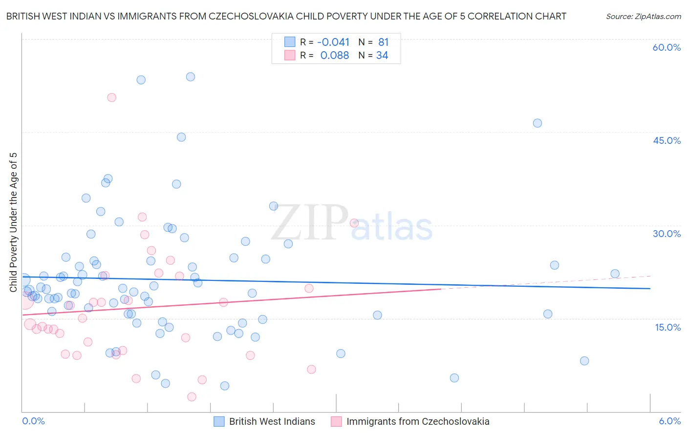 British West Indian vs Immigrants from Czechoslovakia Child Poverty Under the Age of 5