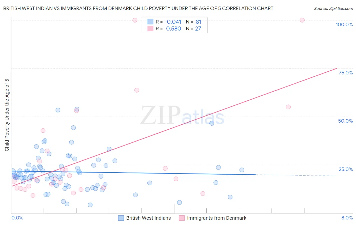 British West Indian vs Immigrants from Denmark Child Poverty Under the Age of 5