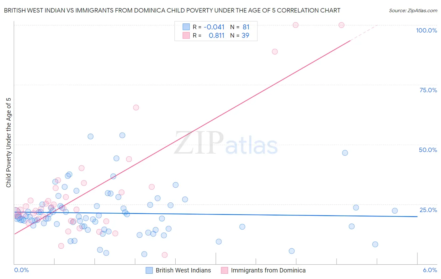 British West Indian vs Immigrants from Dominica Child Poverty Under the Age of 5