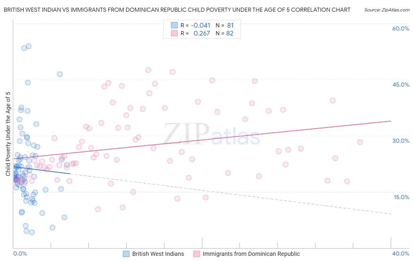 British West Indian vs Immigrants from Dominican Republic Child Poverty Under the Age of 5