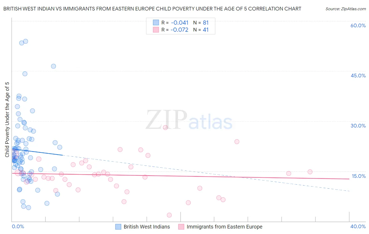 British West Indian vs Immigrants from Eastern Europe Child Poverty Under the Age of 5