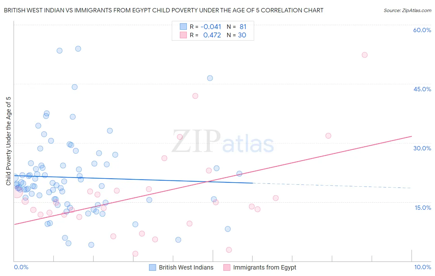 British West Indian vs Immigrants from Egypt Child Poverty Under the Age of 5
