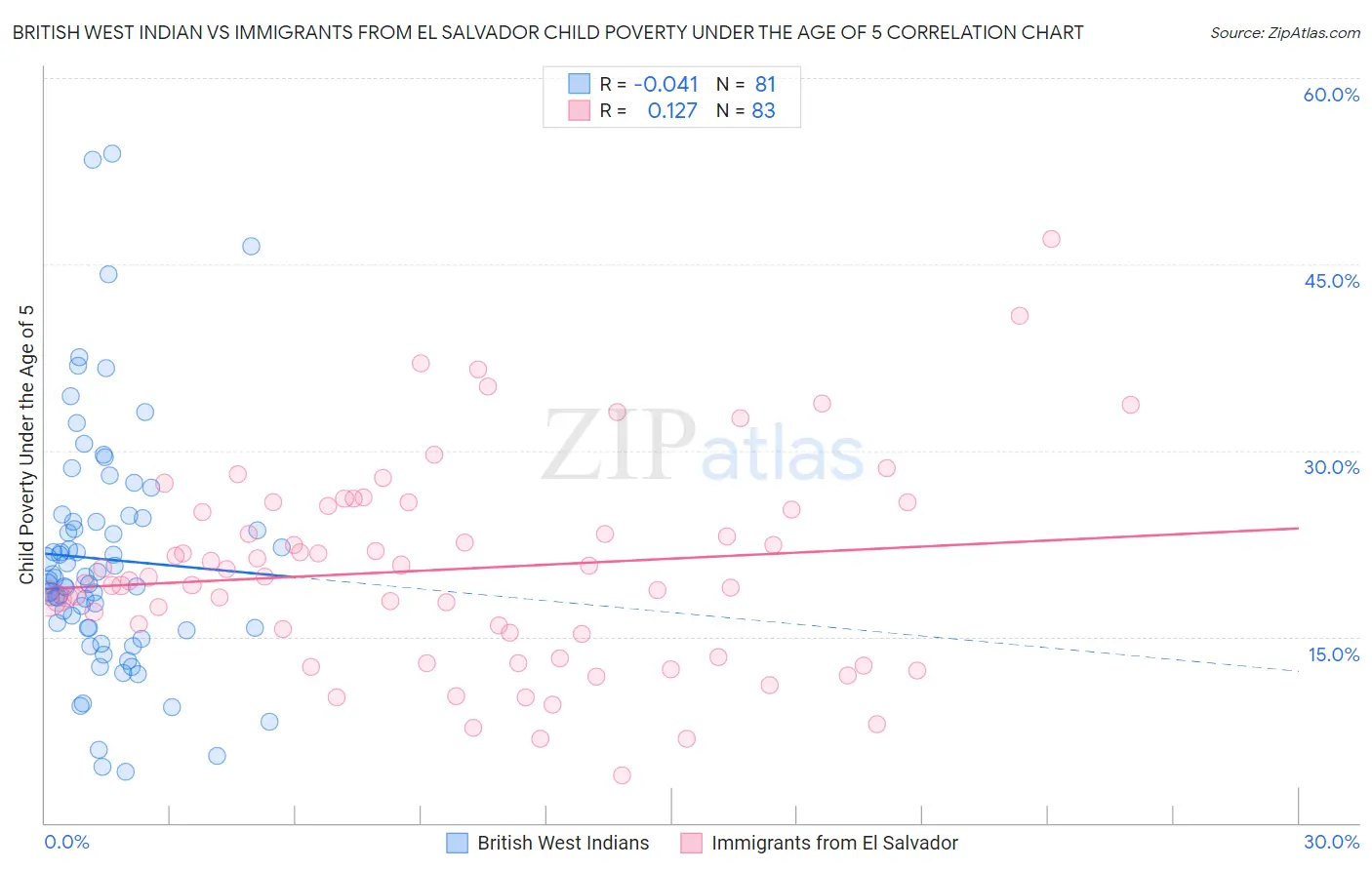 British West Indian vs Immigrants from El Salvador Child Poverty Under the Age of 5