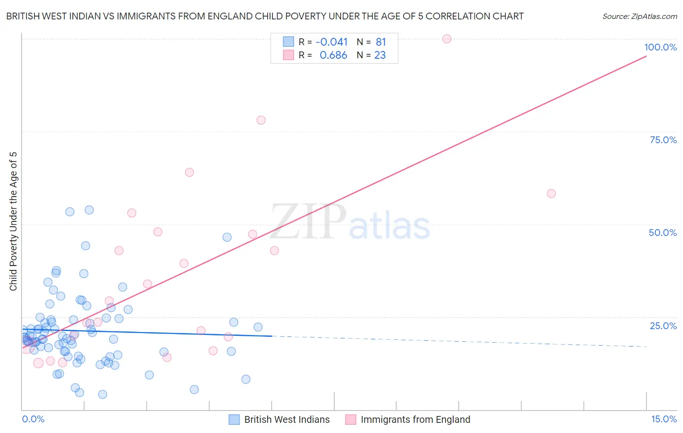 British West Indian vs Immigrants from England Child Poverty Under the Age of 5