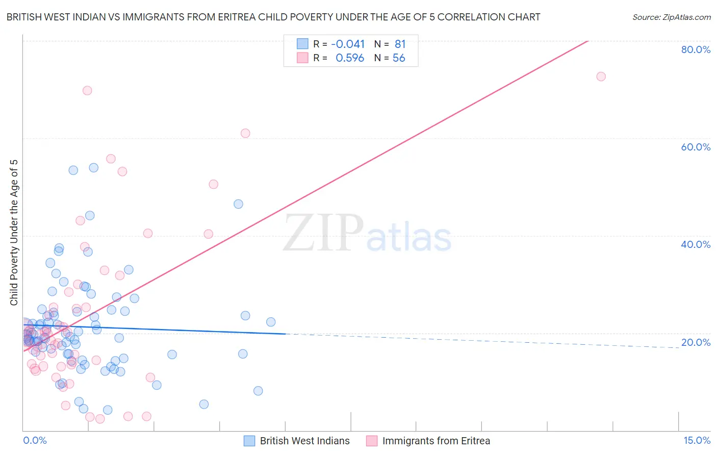 British West Indian vs Immigrants from Eritrea Child Poverty Under the Age of 5