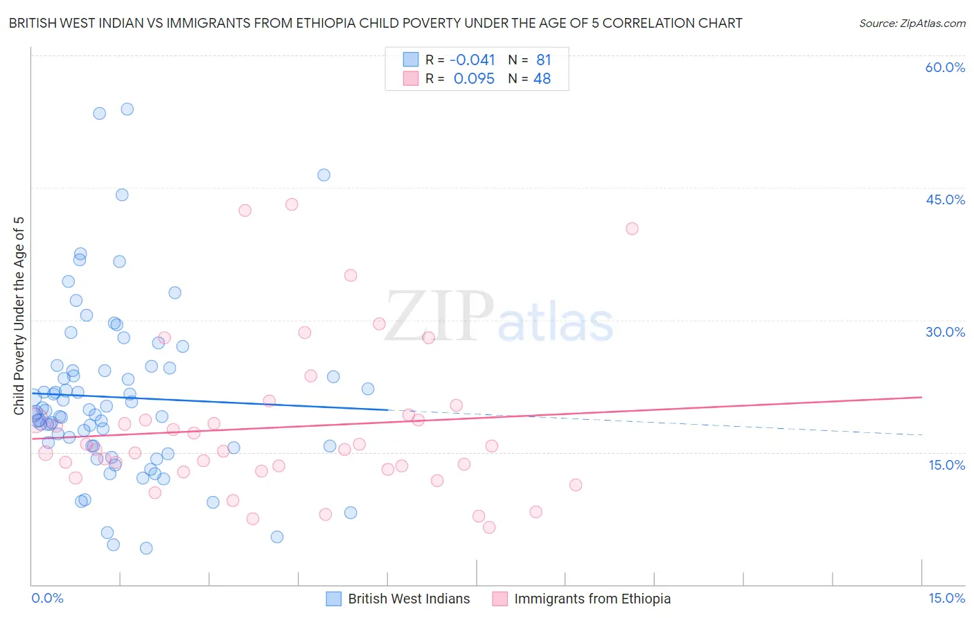 British West Indian vs Immigrants from Ethiopia Child Poverty Under the Age of 5