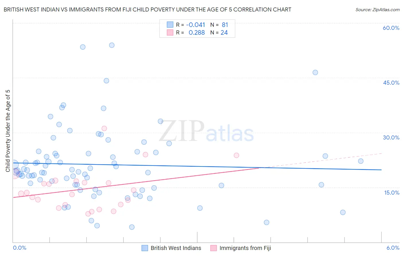 British West Indian vs Immigrants from Fiji Child Poverty Under the Age of 5