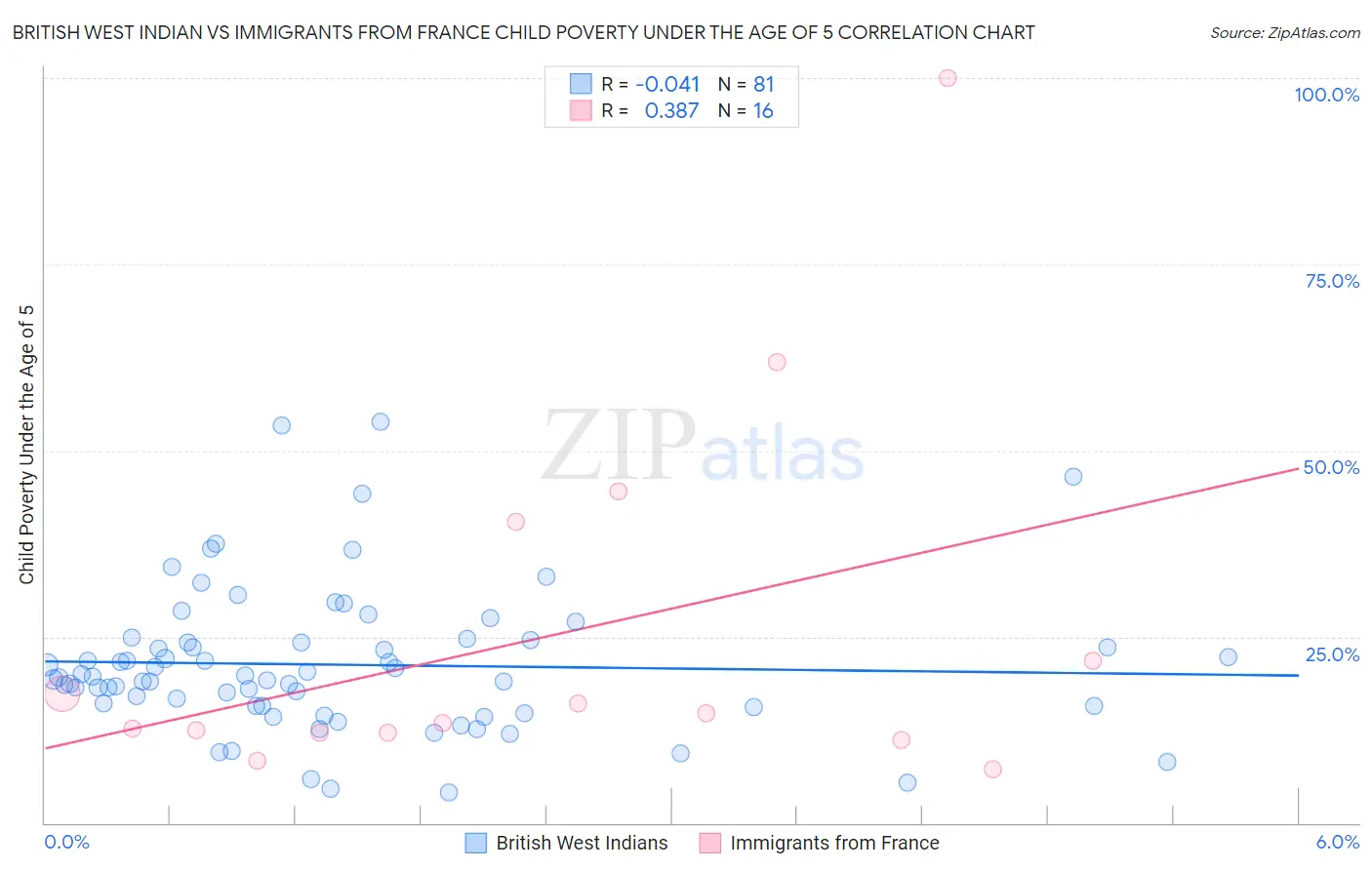 British West Indian vs Immigrants from France Child Poverty Under the Age of 5