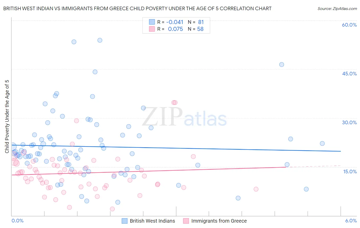British West Indian vs Immigrants from Greece Child Poverty Under the Age of 5