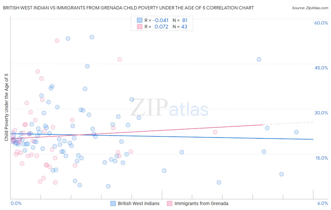 British West Indian vs Immigrants from Grenada Child Poverty Under the Age of 5