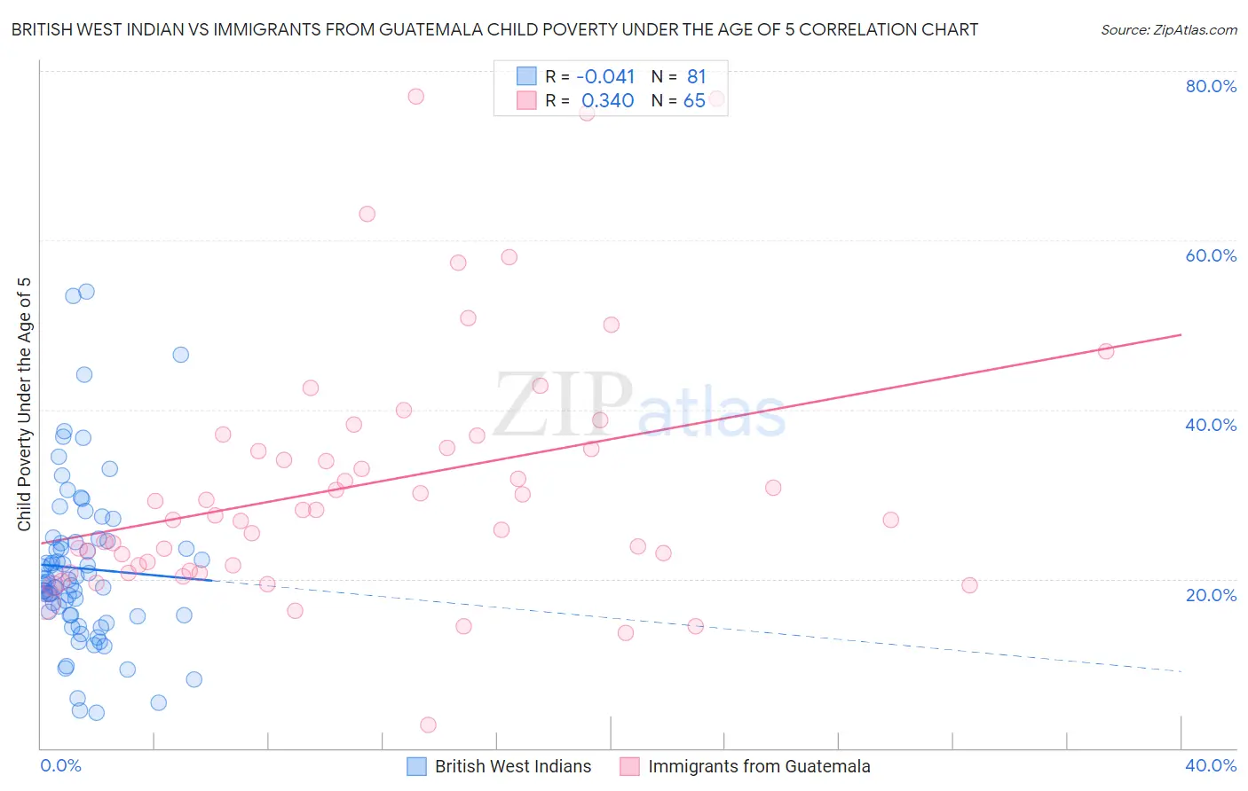 British West Indian vs Immigrants from Guatemala Child Poverty Under the Age of 5