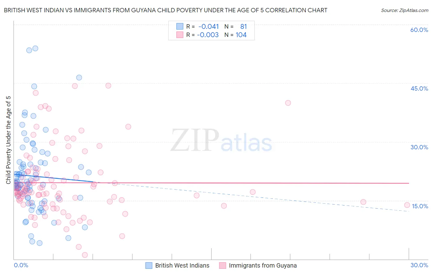 British West Indian vs Immigrants from Guyana Child Poverty Under the Age of 5