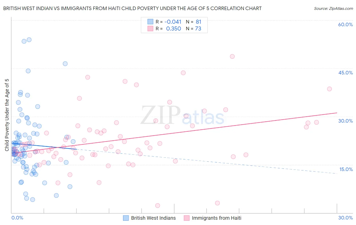 British West Indian vs Immigrants from Haiti Child Poverty Under the Age of 5