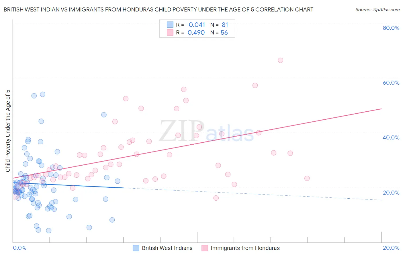 British West Indian vs Immigrants from Honduras Child Poverty Under the Age of 5