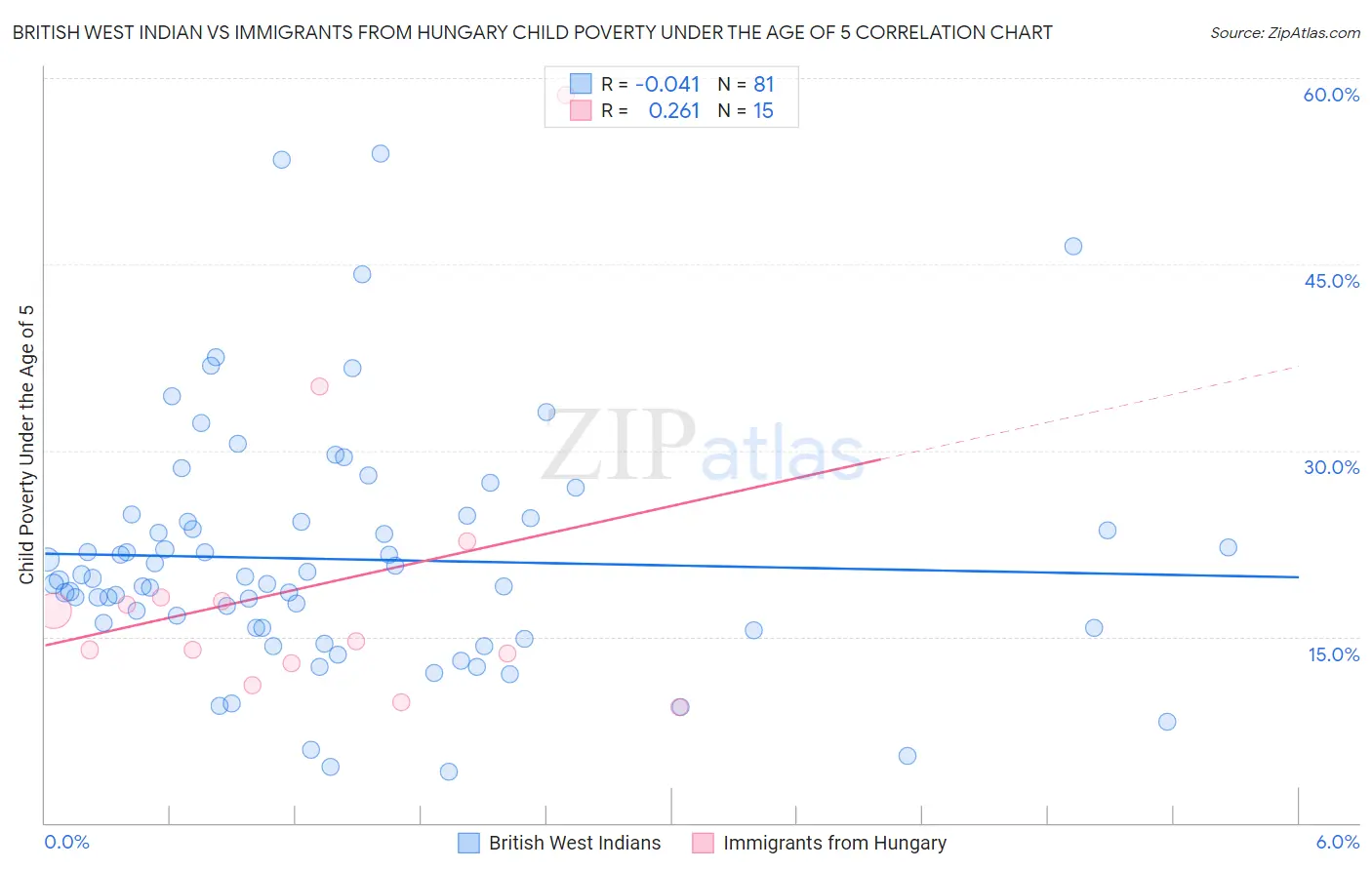 British West Indian vs Immigrants from Hungary Child Poverty Under the Age of 5