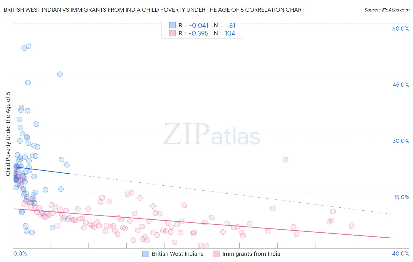 British West Indian vs Immigrants from India Child Poverty Under the Age of 5