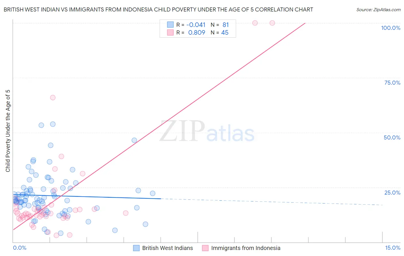 British West Indian vs Immigrants from Indonesia Child Poverty Under the Age of 5