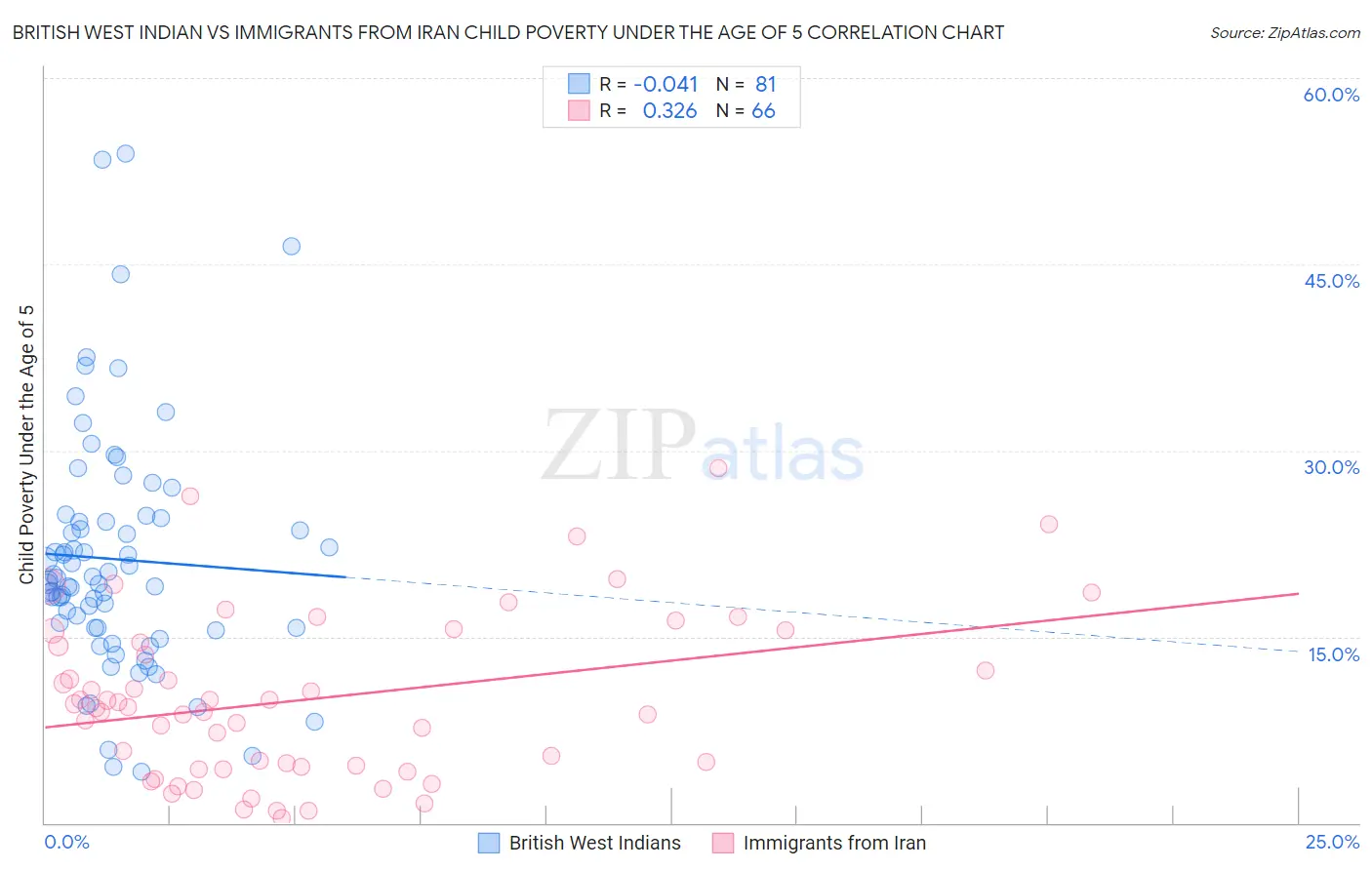 British West Indian vs Immigrants from Iran Child Poverty Under the Age of 5