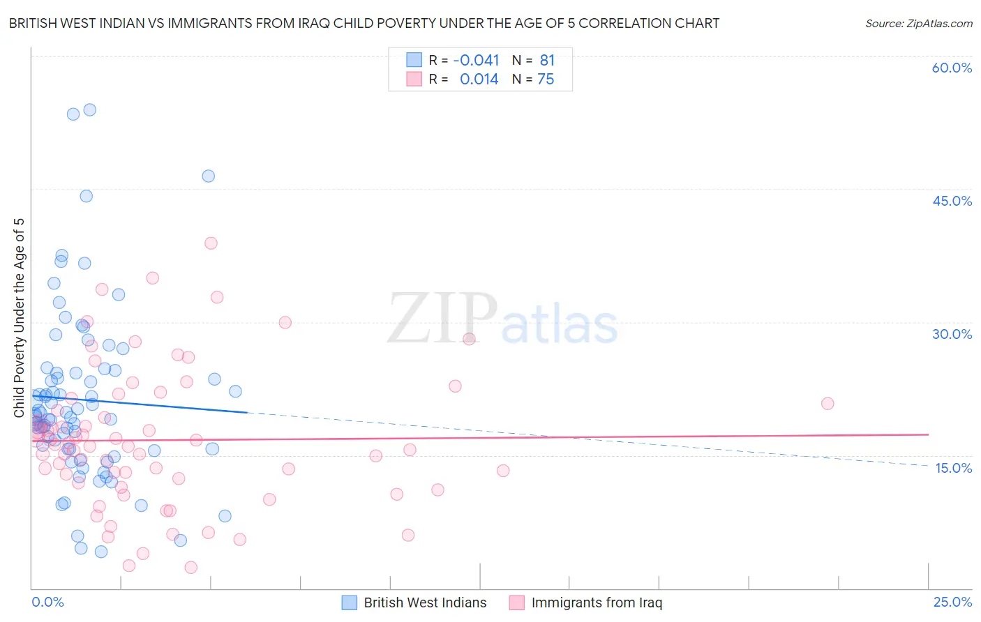 British West Indian vs Immigrants from Iraq Child Poverty Under the Age of 5