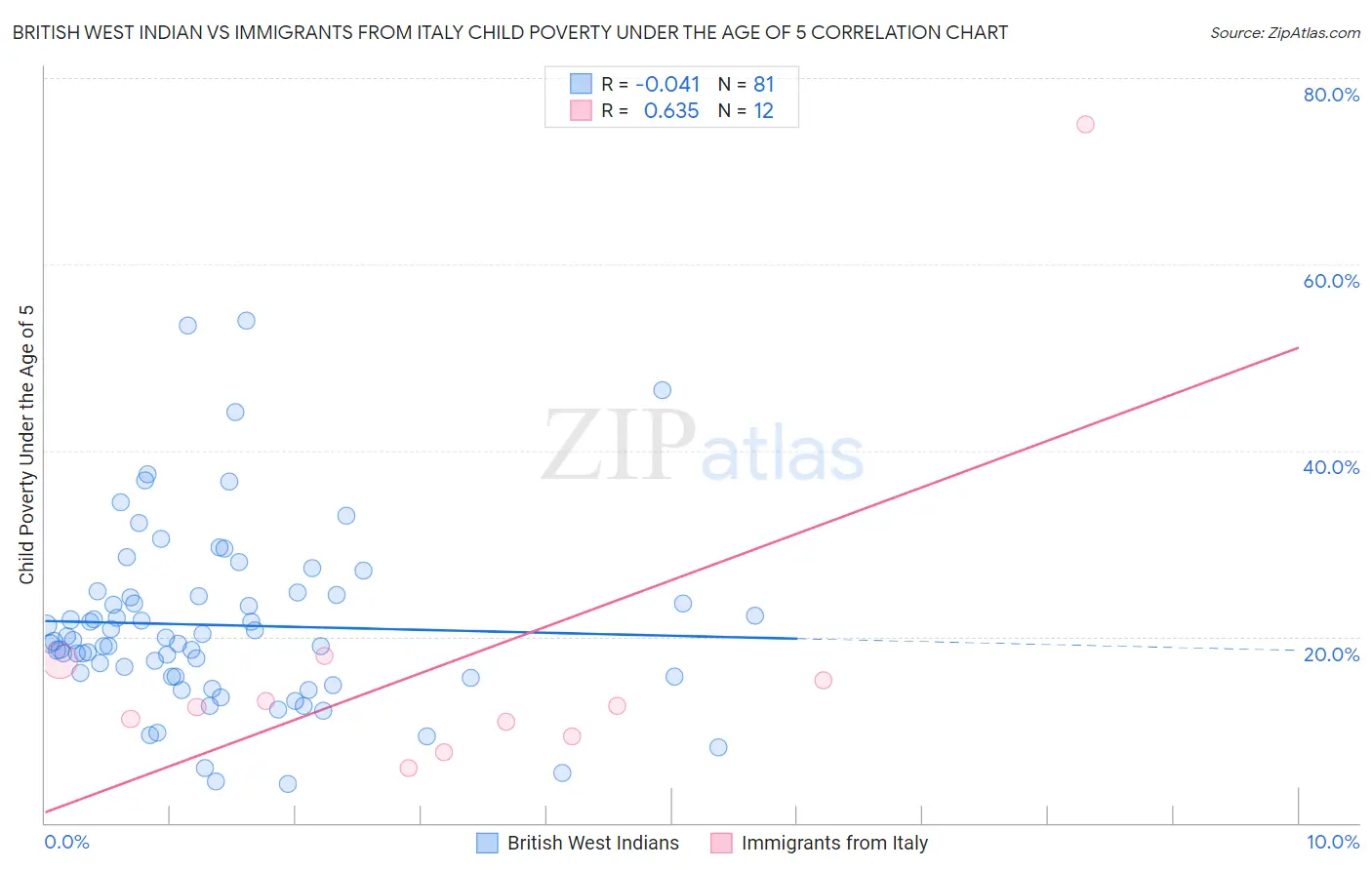 British West Indian vs Immigrants from Italy Child Poverty Under the Age of 5