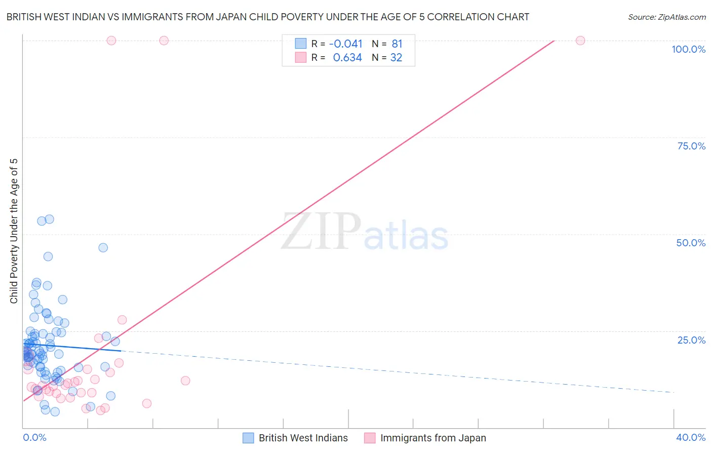 British West Indian vs Immigrants from Japan Child Poverty Under the Age of 5