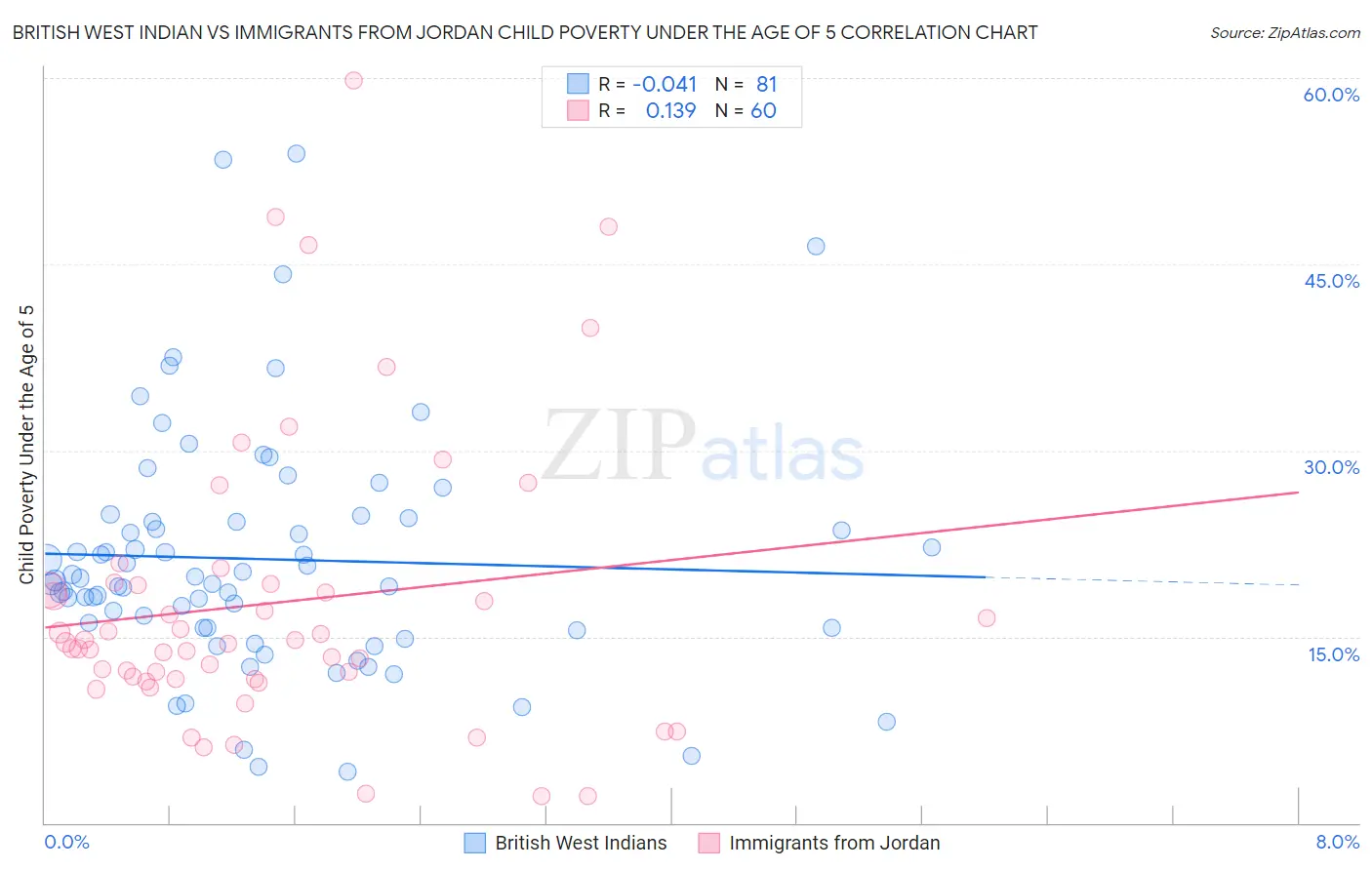 British West Indian vs Immigrants from Jordan Child Poverty Under the Age of 5