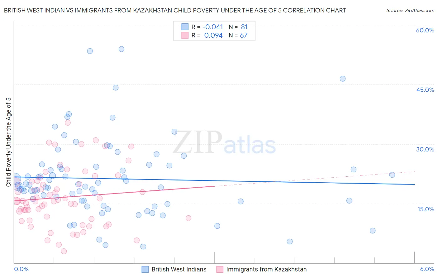 British West Indian vs Immigrants from Kazakhstan Child Poverty Under the Age of 5