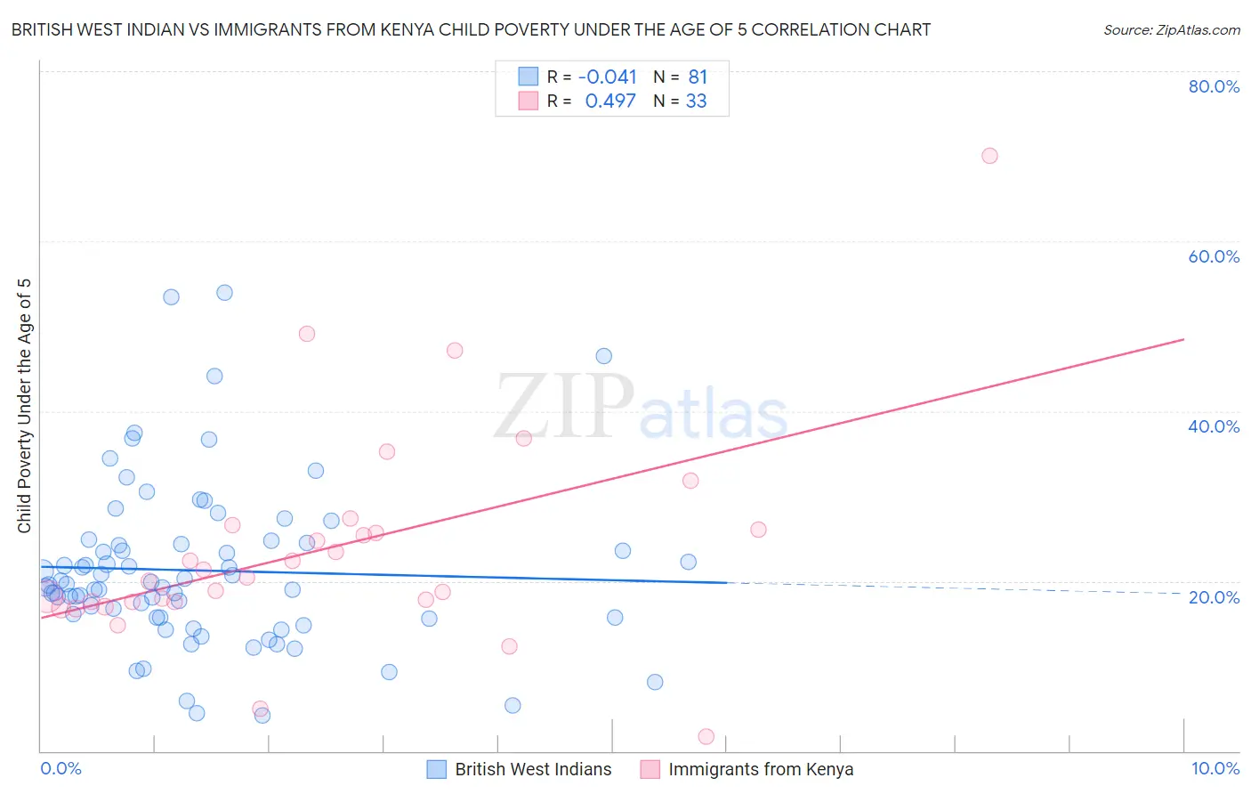 British West Indian vs Immigrants from Kenya Child Poverty Under the Age of 5