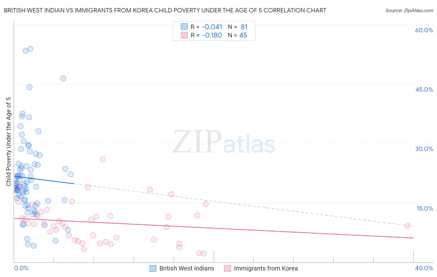 British West Indian vs Immigrants from Korea Child Poverty Under the Age of 5