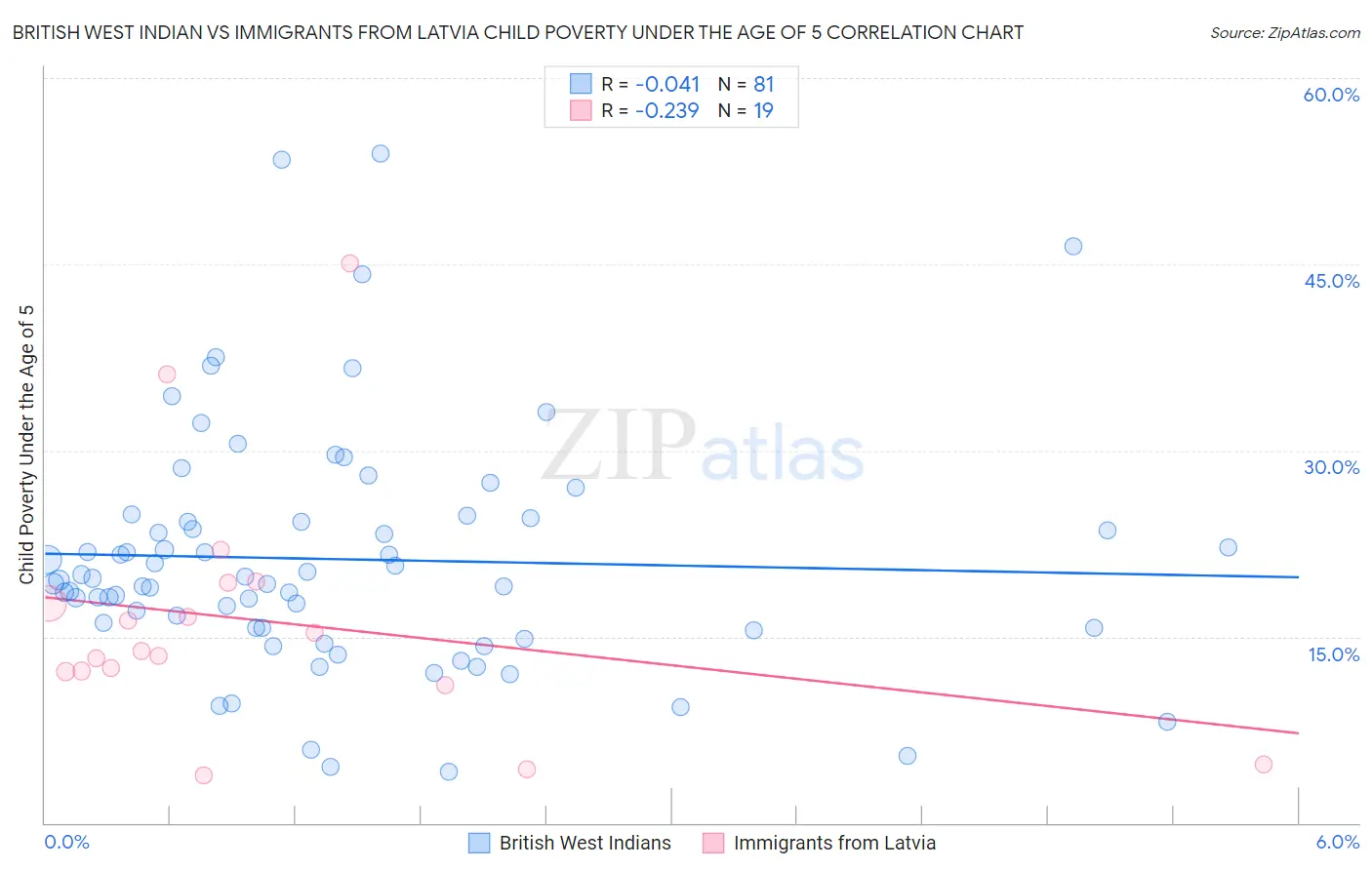British West Indian vs Immigrants from Latvia Child Poverty Under the Age of 5