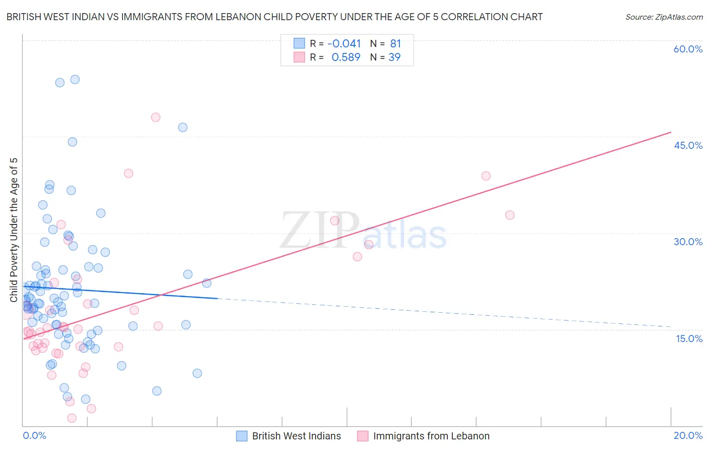 British West Indian vs Immigrants from Lebanon Child Poverty Under the Age of 5