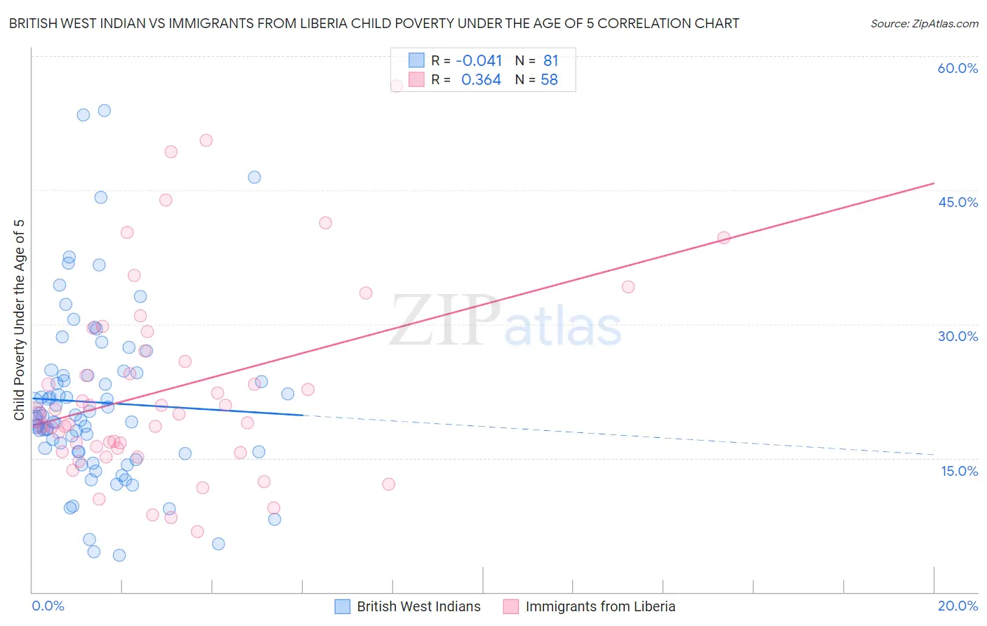 British West Indian vs Immigrants from Liberia Child Poverty Under the Age of 5