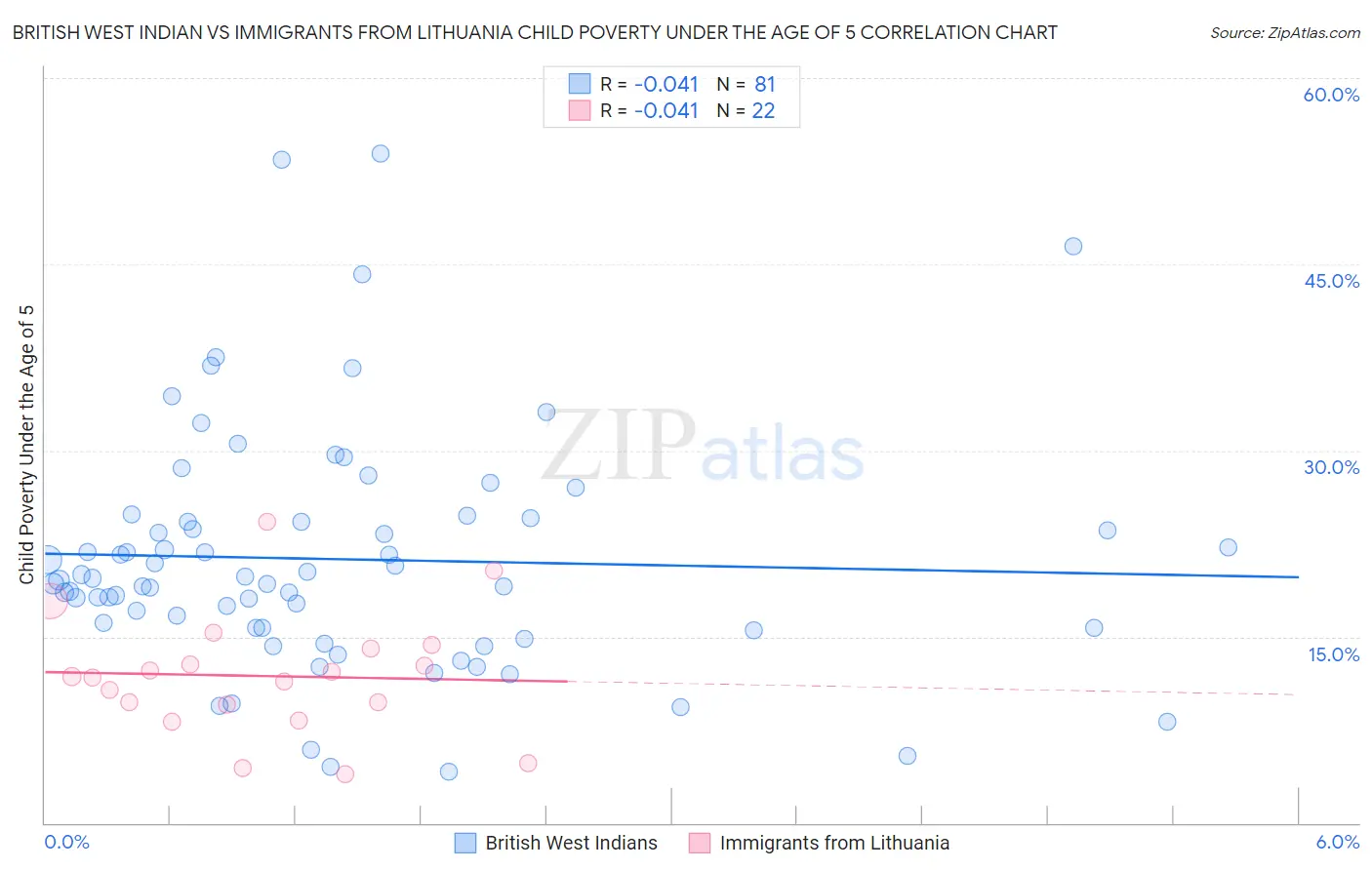 British West Indian vs Immigrants from Lithuania Child Poverty Under the Age of 5