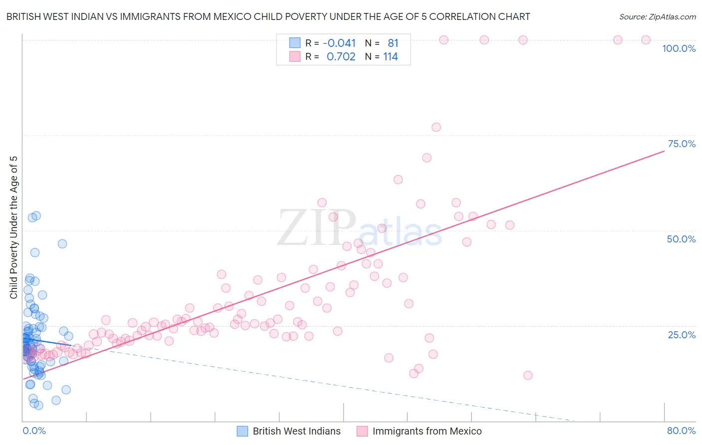 British West Indian vs Immigrants from Mexico Child Poverty Under the Age of 5