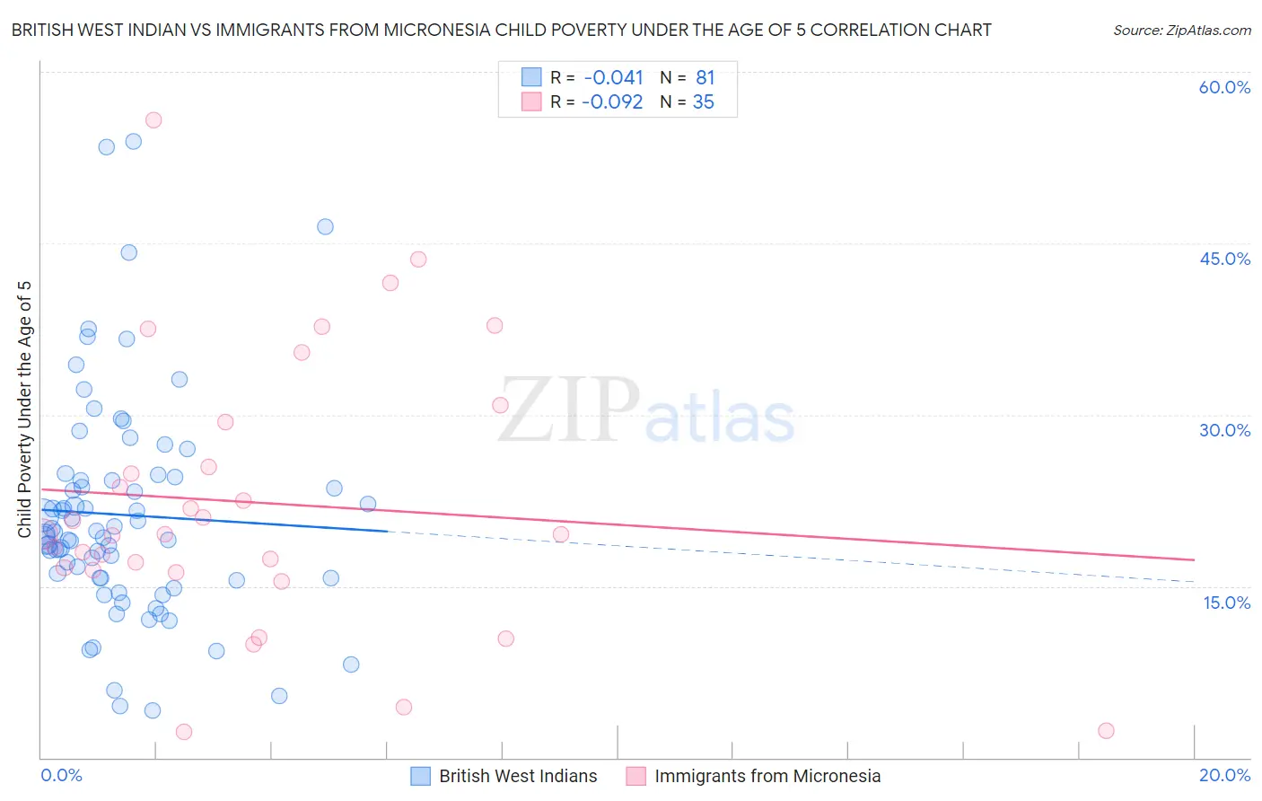 British West Indian vs Immigrants from Micronesia Child Poverty Under the Age of 5