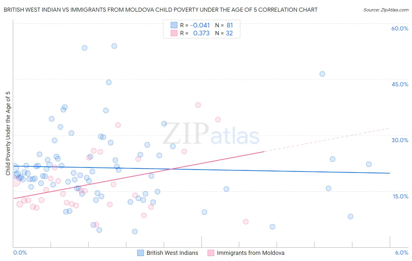 British West Indian vs Immigrants from Moldova Child Poverty Under the Age of 5
