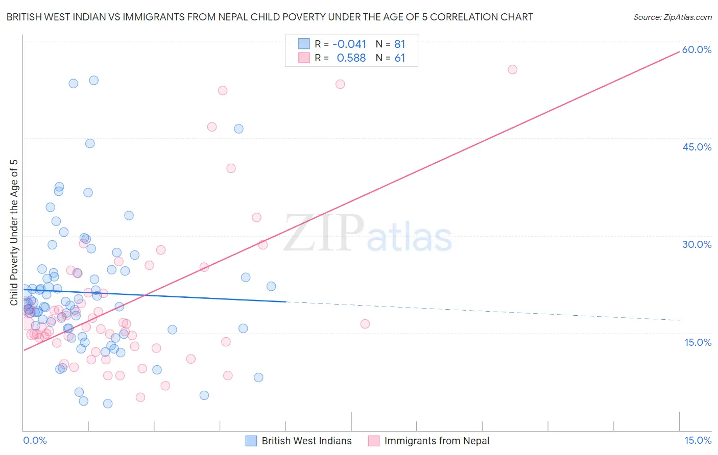 British West Indian vs Immigrants from Nepal Child Poverty Under the Age of 5