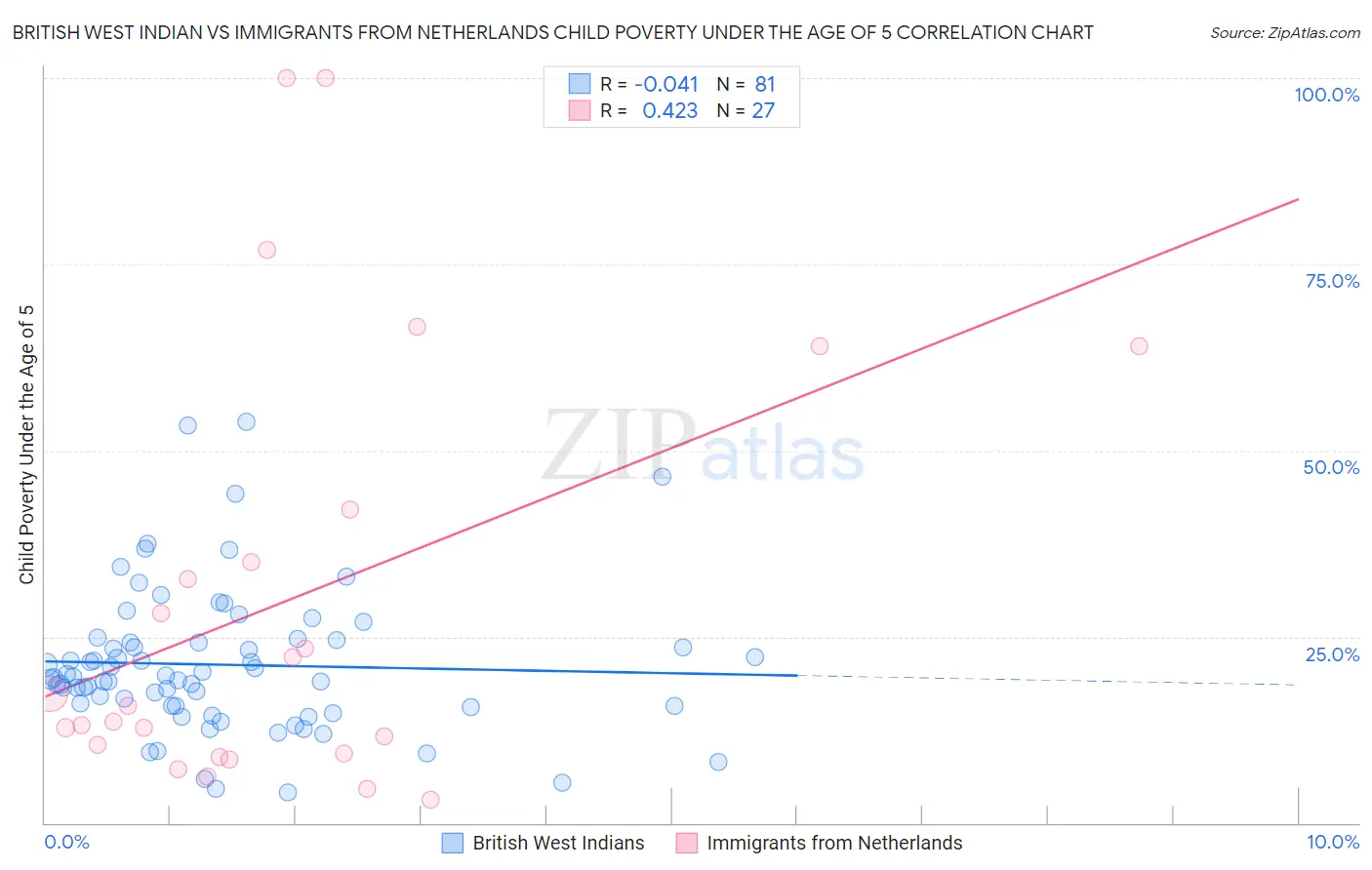 British West Indian vs Immigrants from Netherlands Child Poverty Under the Age of 5